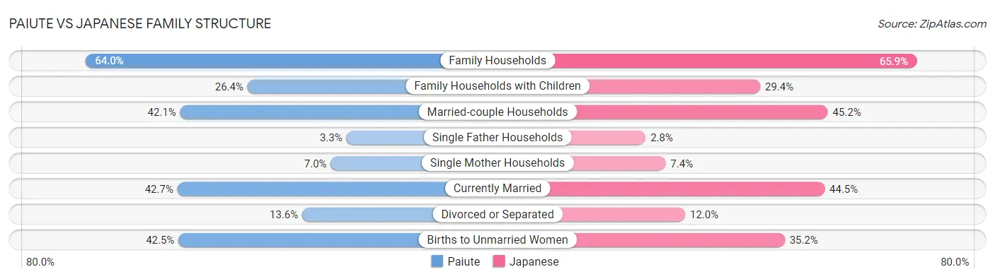 Paiute vs Japanese Family Structure