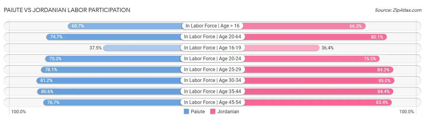 Paiute vs Jordanian Labor Participation