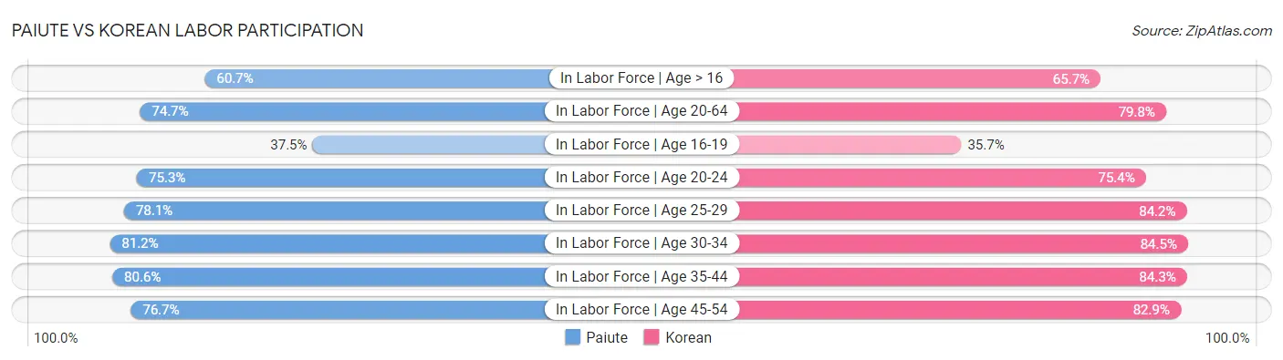 Paiute vs Korean Labor Participation