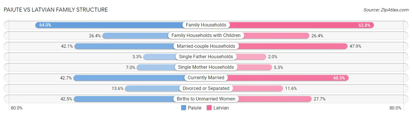 Paiute vs Latvian Family Structure