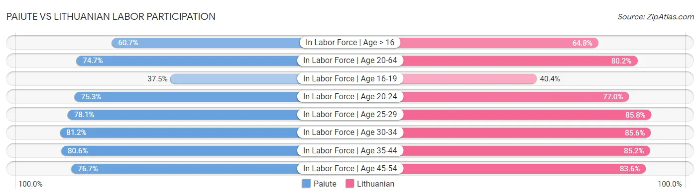Paiute vs Lithuanian Labor Participation