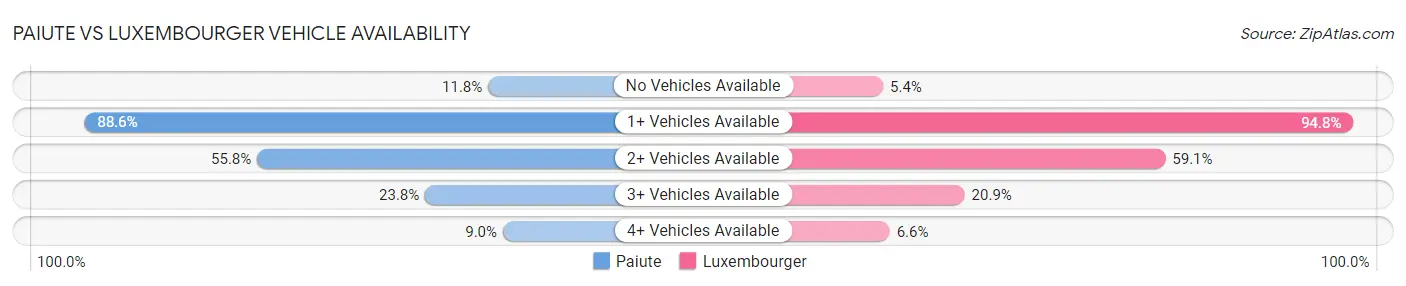 Paiute vs Luxembourger Vehicle Availability