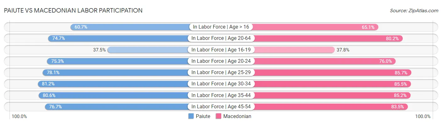 Paiute vs Macedonian Labor Participation