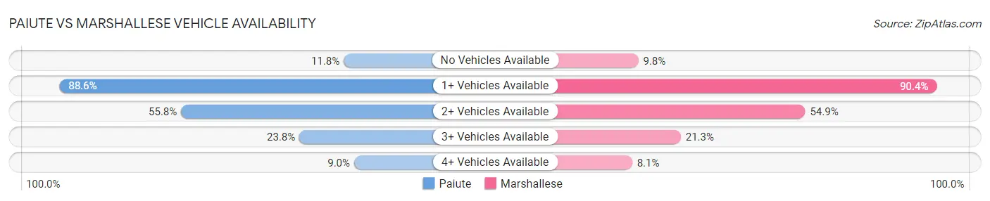 Paiute vs Marshallese Vehicle Availability