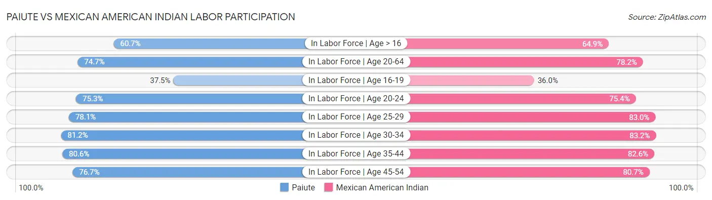Paiute vs Mexican American Indian Labor Participation