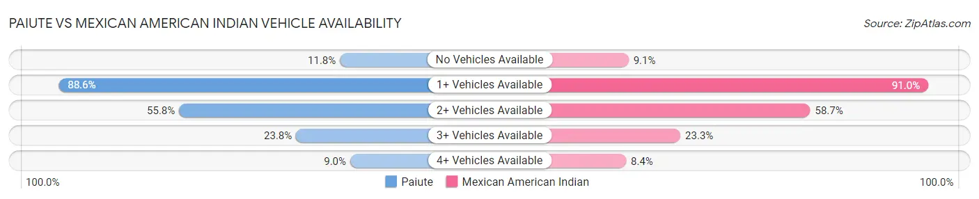 Paiute vs Mexican American Indian Vehicle Availability