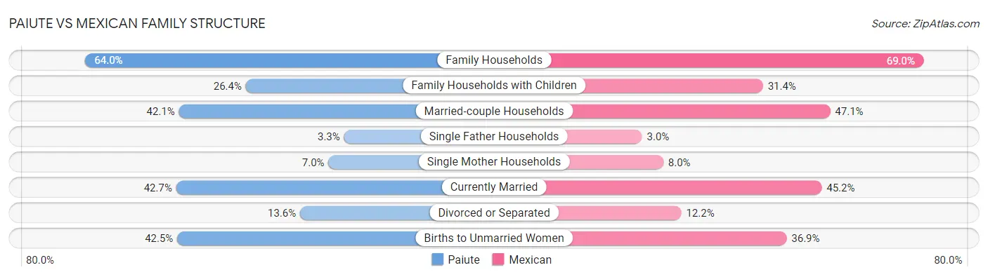 Paiute vs Mexican Family Structure