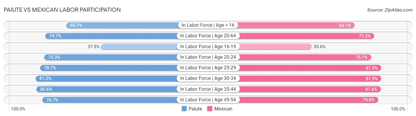 Paiute vs Mexican Labor Participation
