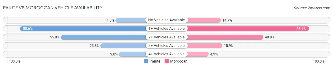 Paiute vs Moroccan Vehicle Availability