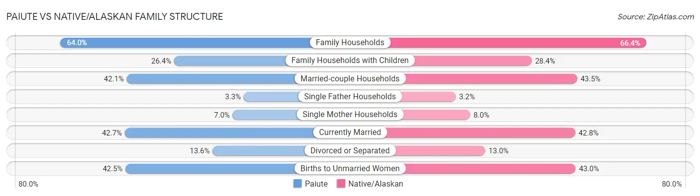 Paiute vs Native/Alaskan Family Structure