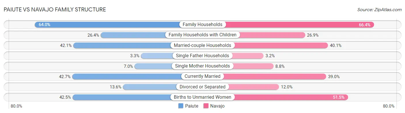 Paiute vs Navajo Family Structure