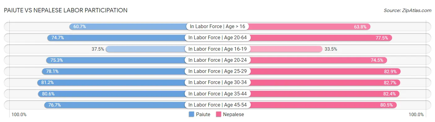 Paiute vs Nepalese Labor Participation