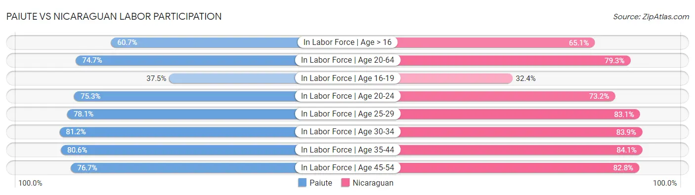 Paiute vs Nicaraguan Labor Participation