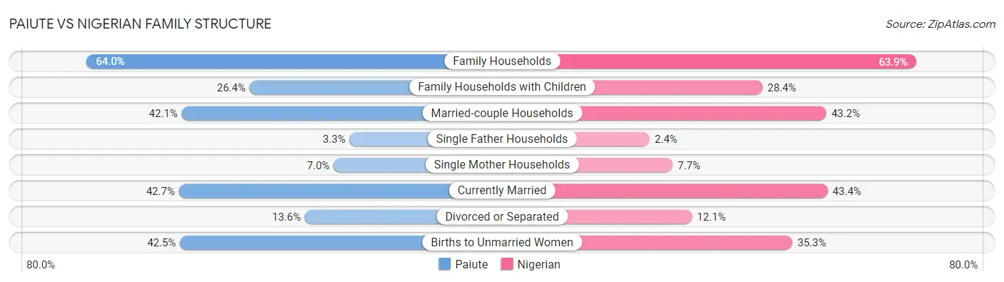 Paiute vs Nigerian Family Structure