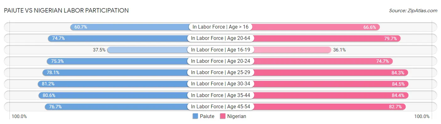 Paiute vs Nigerian Labor Participation
