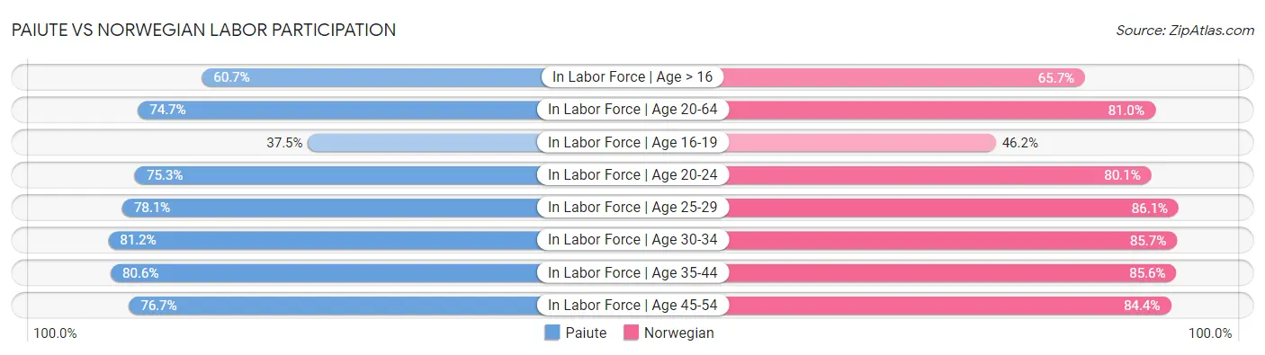 Paiute vs Norwegian Labor Participation