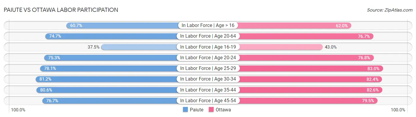 Paiute vs Ottawa Labor Participation