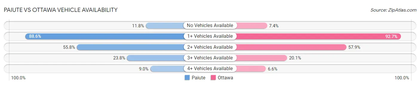 Paiute vs Ottawa Vehicle Availability