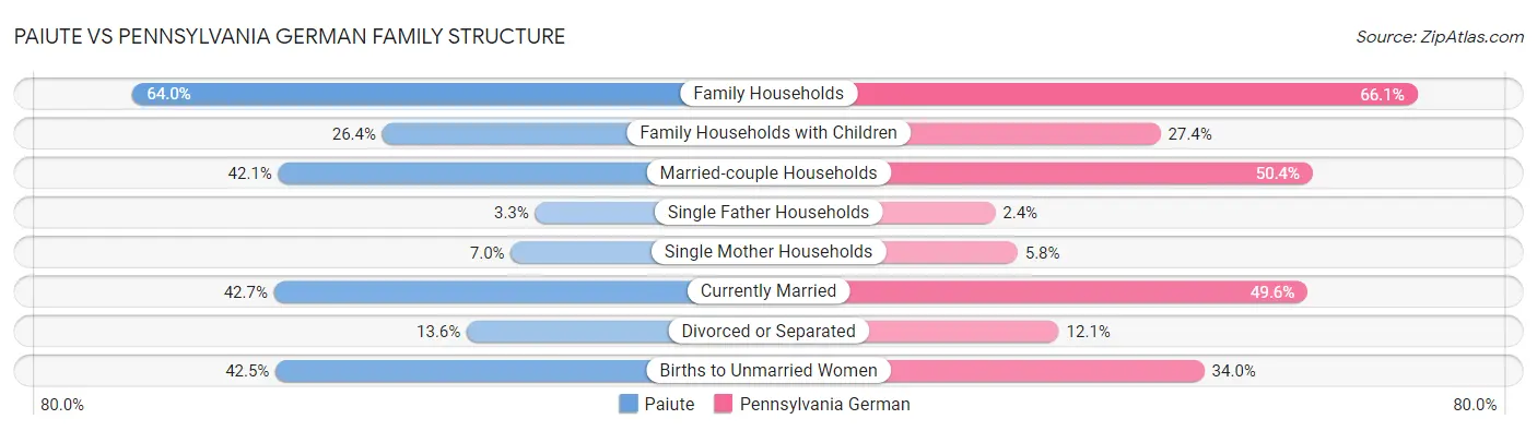 Paiute vs Pennsylvania German Family Structure
