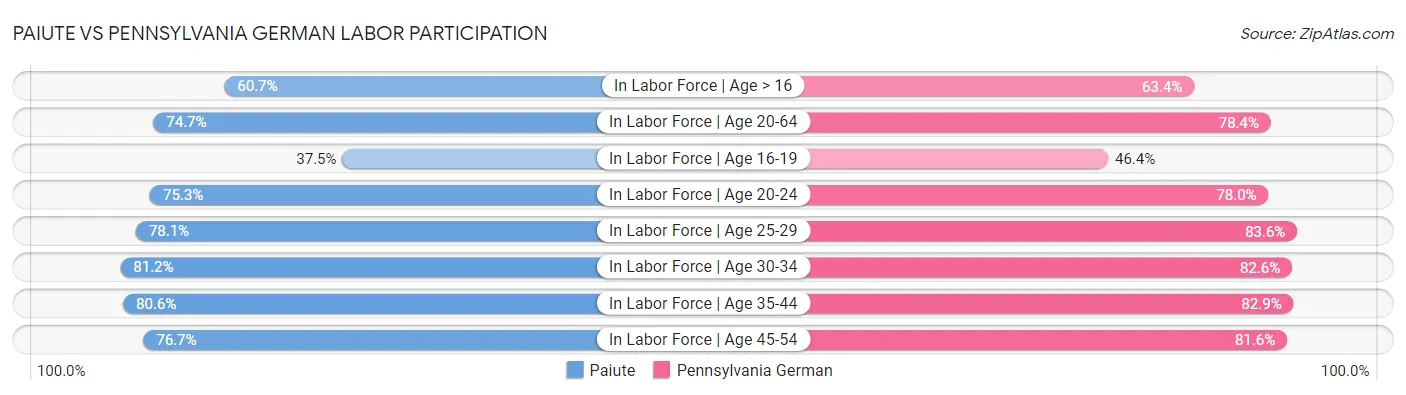 Paiute vs Pennsylvania German Labor Participation