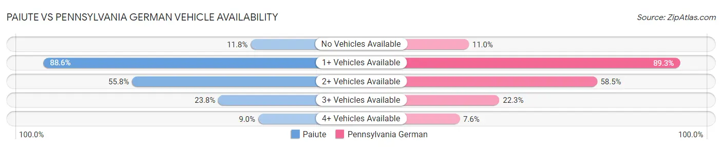 Paiute vs Pennsylvania German Vehicle Availability