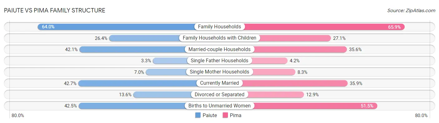 Paiute vs Pima Family Structure