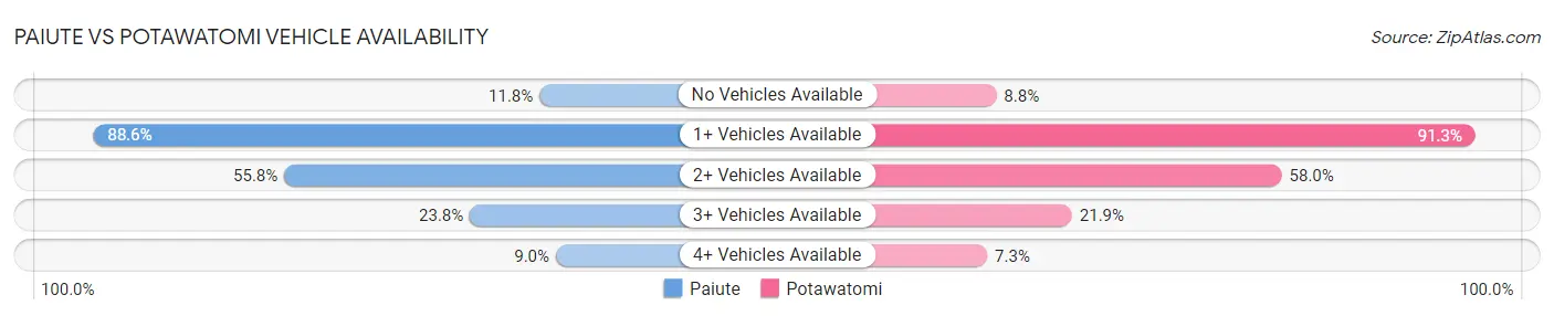 Paiute vs Potawatomi Vehicle Availability