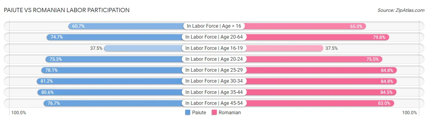 Paiute vs Romanian Labor Participation