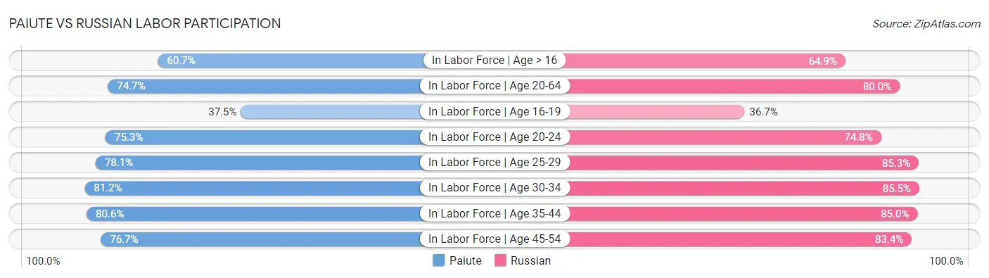 Paiute vs Russian Labor Participation