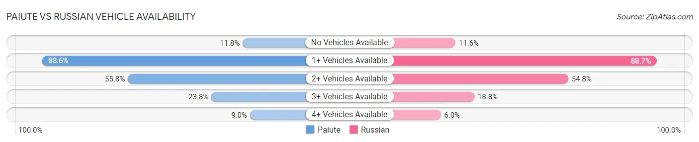 Paiute vs Russian Vehicle Availability