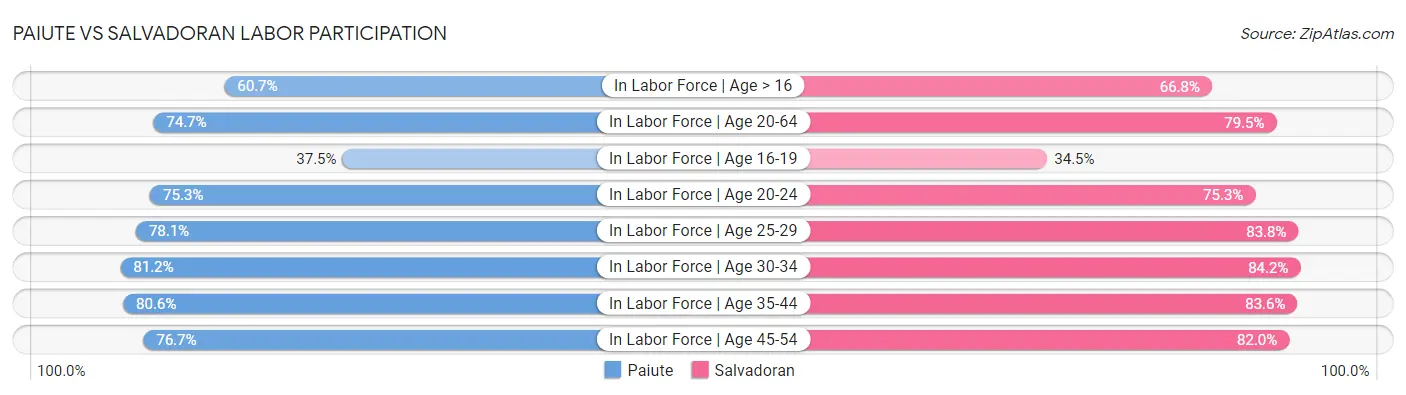 Paiute vs Salvadoran Labor Participation