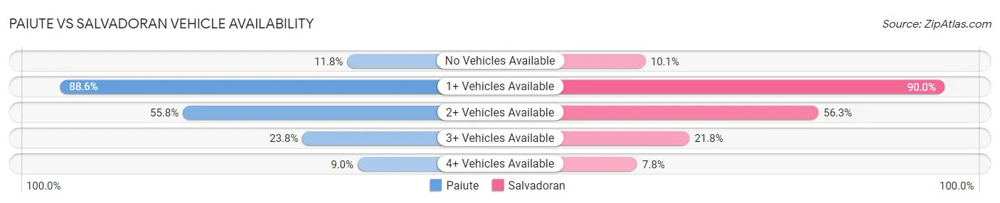 Paiute vs Salvadoran Vehicle Availability