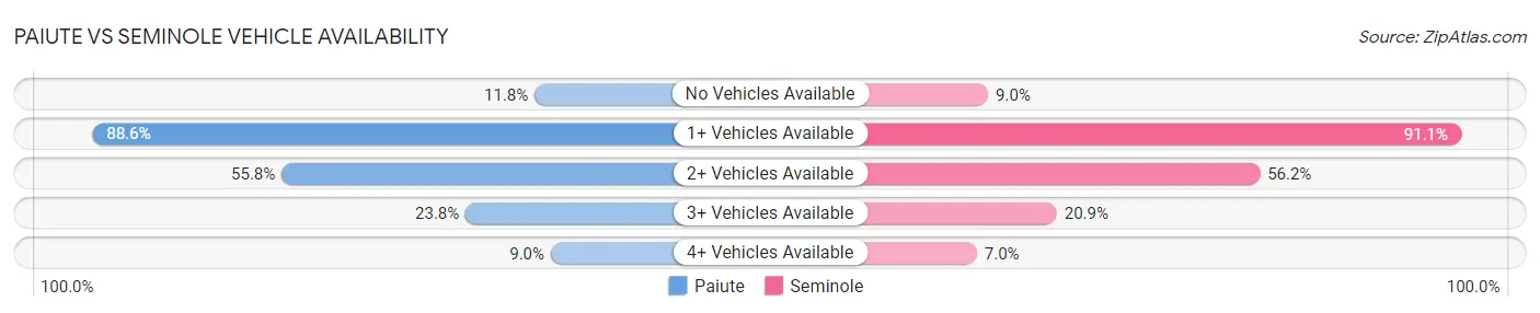 Paiute vs Seminole Vehicle Availability