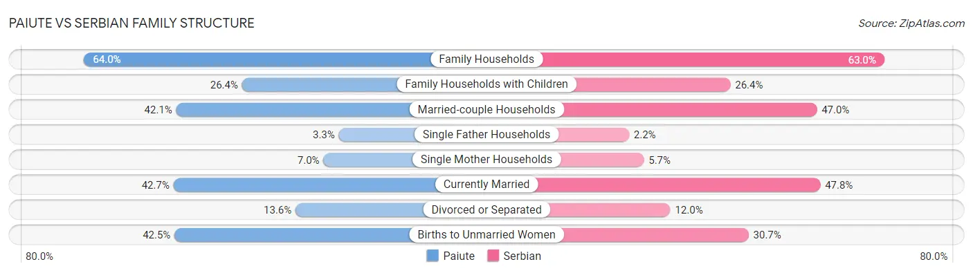 Paiute vs Serbian Family Structure