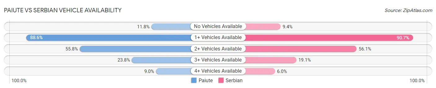 Paiute vs Serbian Vehicle Availability