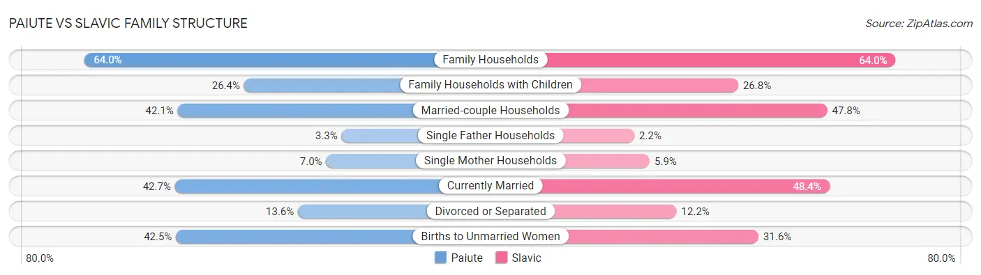 Paiute vs Slavic Family Structure