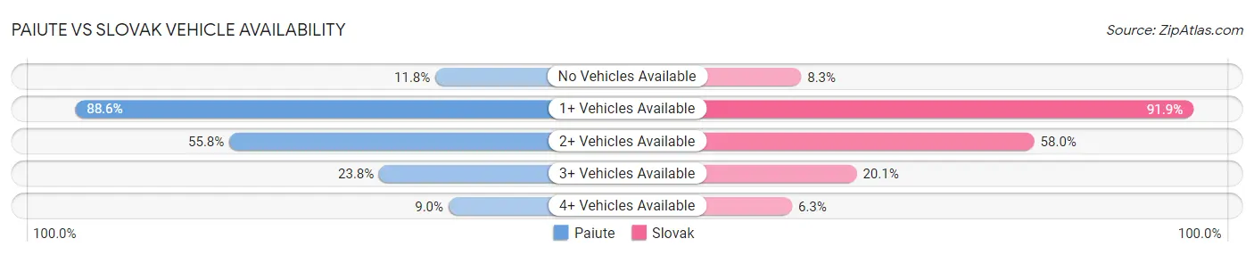 Paiute vs Slovak Vehicle Availability