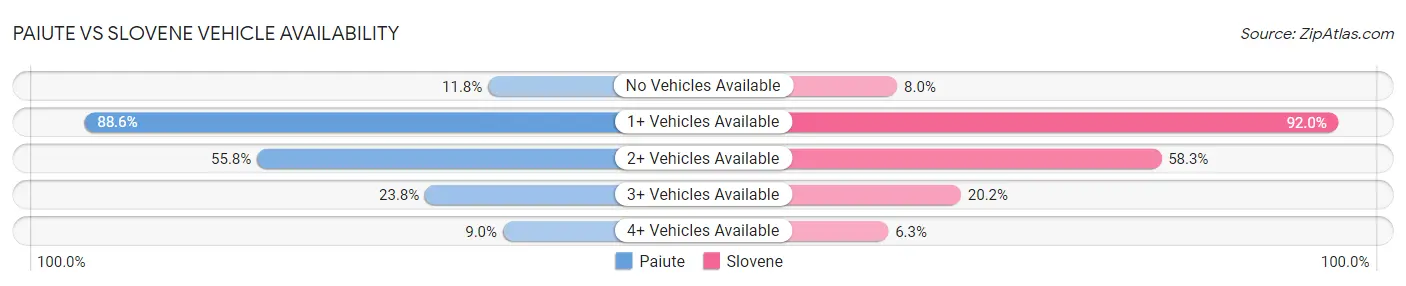 Paiute vs Slovene Vehicle Availability