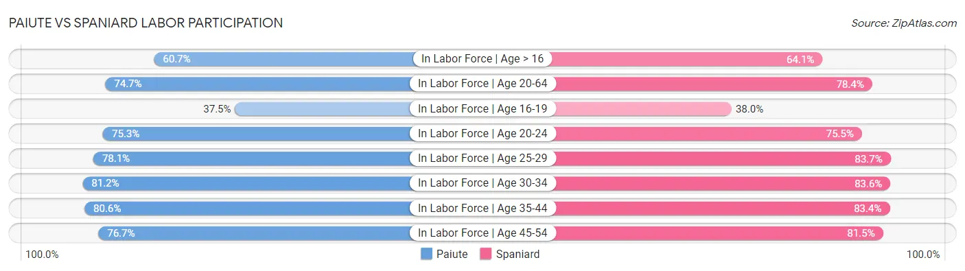 Paiute vs Spaniard Labor Participation