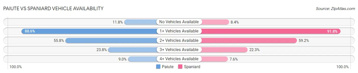 Paiute vs Spaniard Vehicle Availability