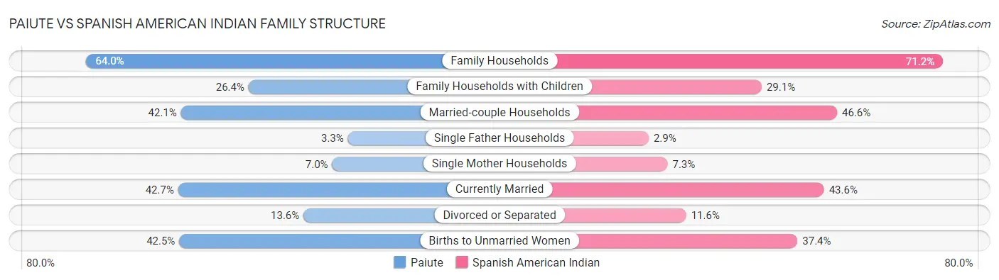 Paiute vs Spanish American Indian Family Structure