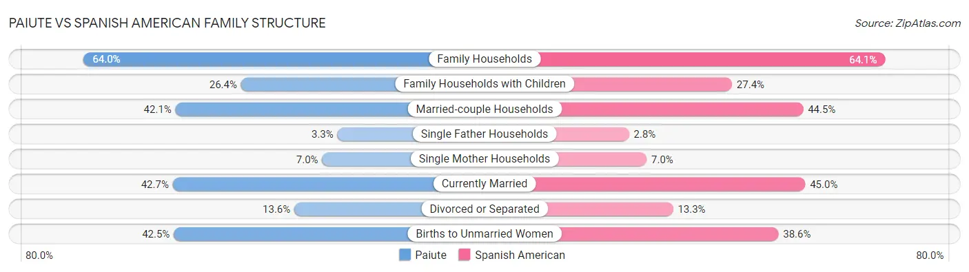 Paiute vs Spanish American Family Structure