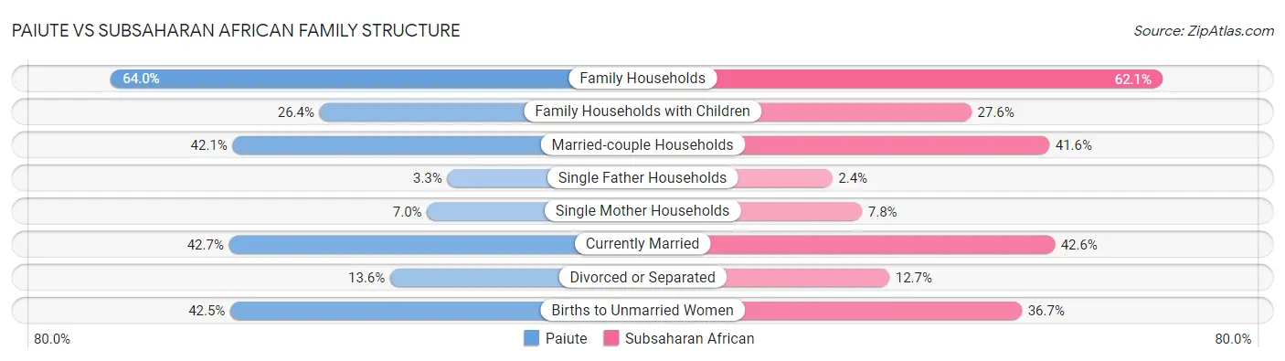 Paiute vs Subsaharan African Family Structure