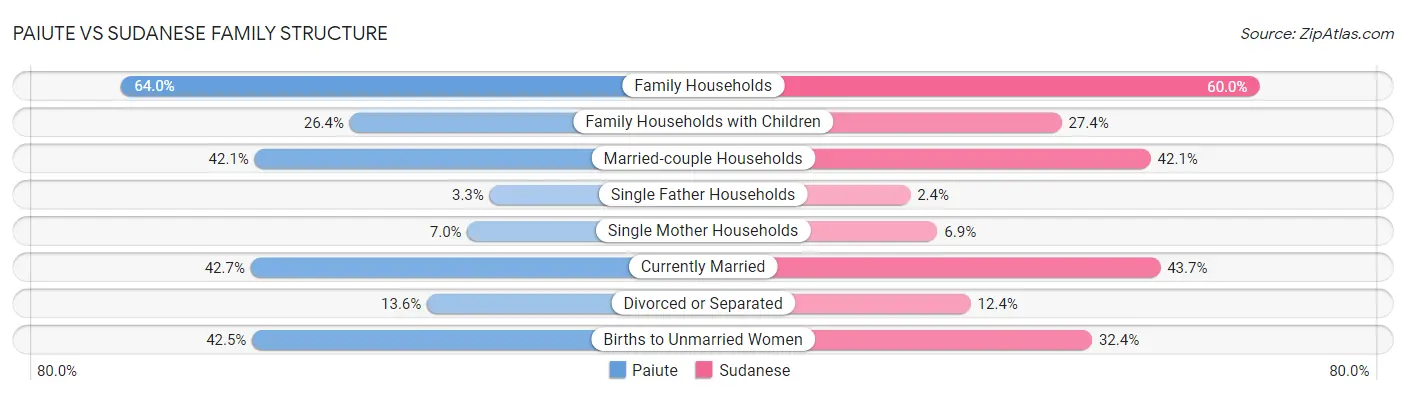 Paiute vs Sudanese Family Structure