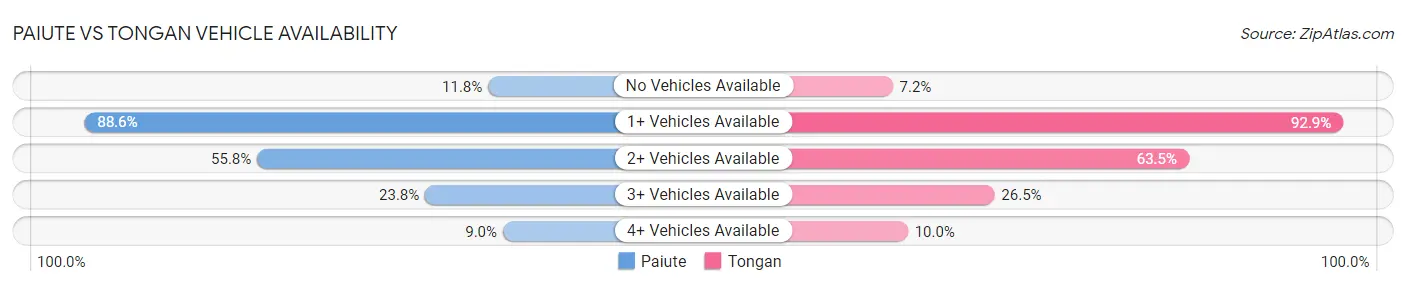 Paiute vs Tongan Vehicle Availability