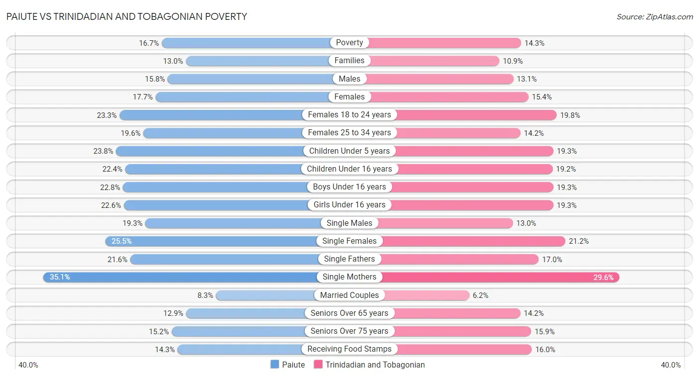 Paiute vs Trinidadian and Tobagonian Poverty