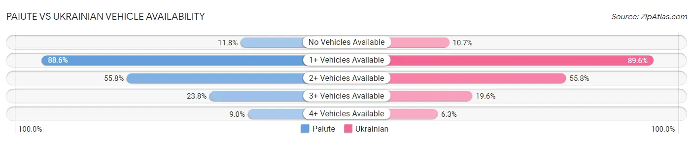 Paiute vs Ukrainian Vehicle Availability