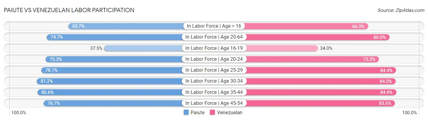 Paiute vs Venezuelan Labor Participation