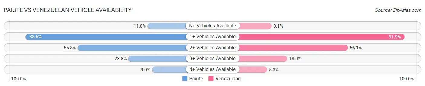 Paiute vs Venezuelan Vehicle Availability