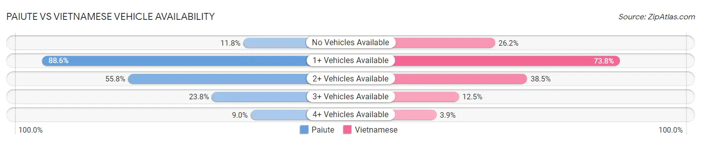 Paiute vs Vietnamese Vehicle Availability